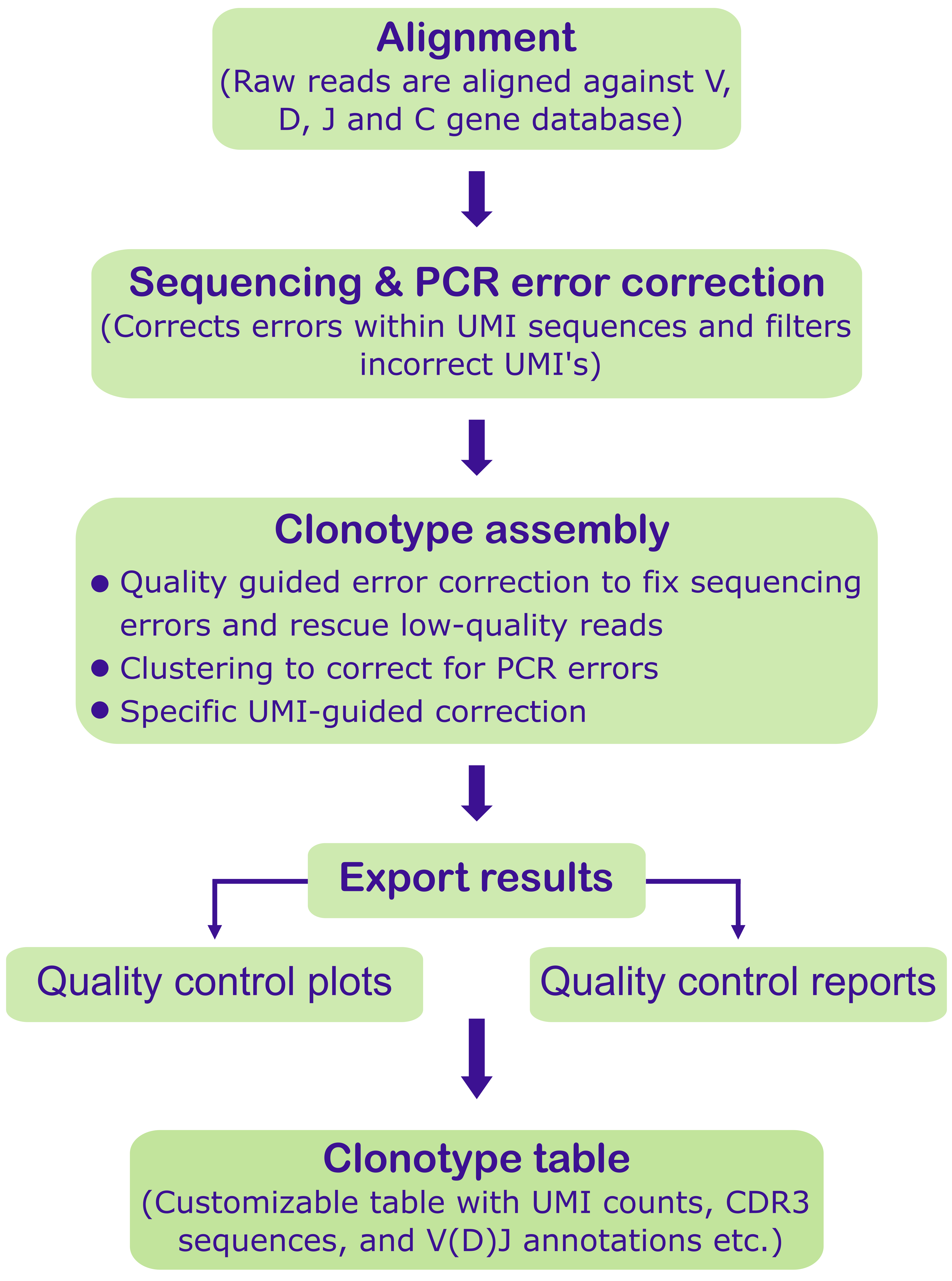 Overview of data processing steps performed by the Miltenyi TCR Clonotyping block